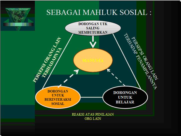 Pendidika Sosial dan Budaya Dasar KONSEP DASAR MANUSIA