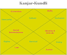 Plotting Kundli as an idea to understand social dynamics