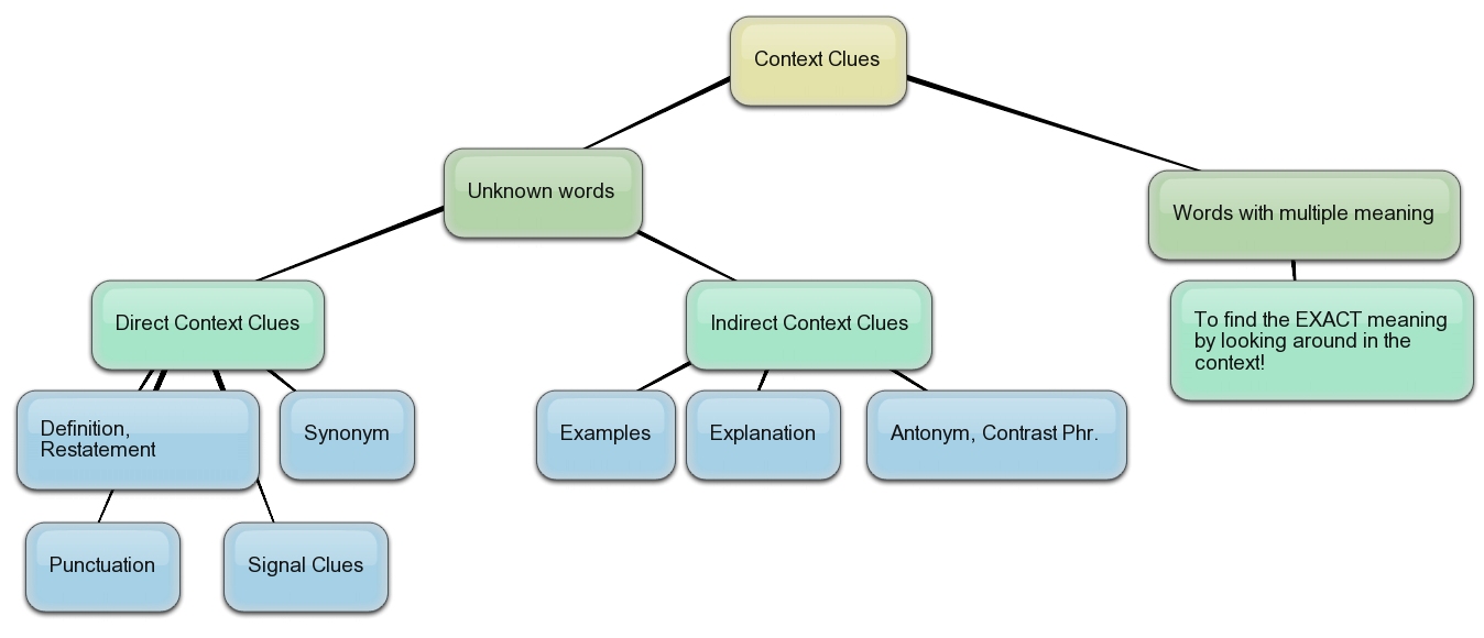 Refresh Your English: ReadingSkills: Context Clues