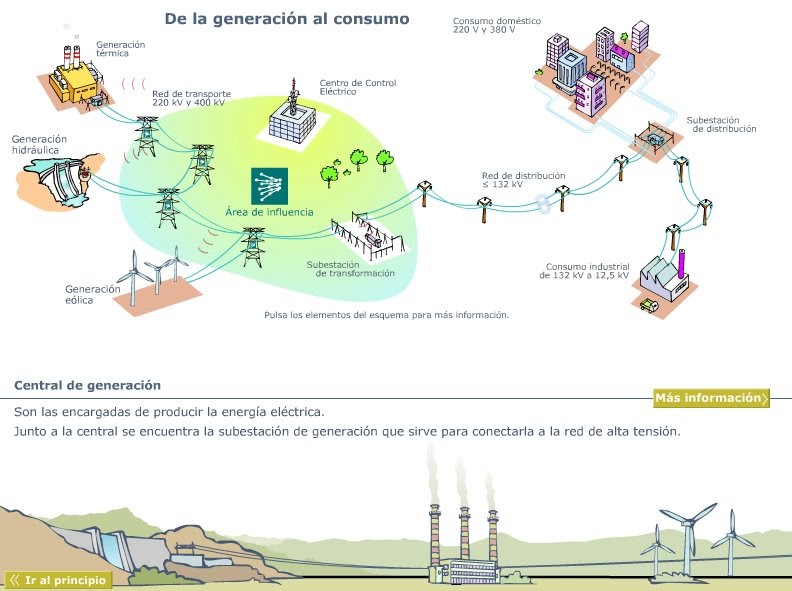 AULA DE TECNOLOGÍAS Electricidad de la generación al consumo (REE) AULA DE TECNOLOGÍAS Electricidad de la generación al consumo (REE)