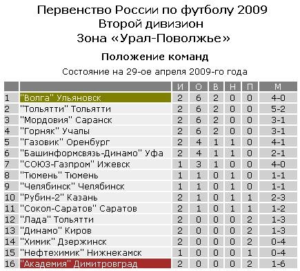 2 лига футбол россии результаты