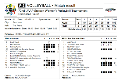 volleyball standings uaap brew bleachers rick olivares posted