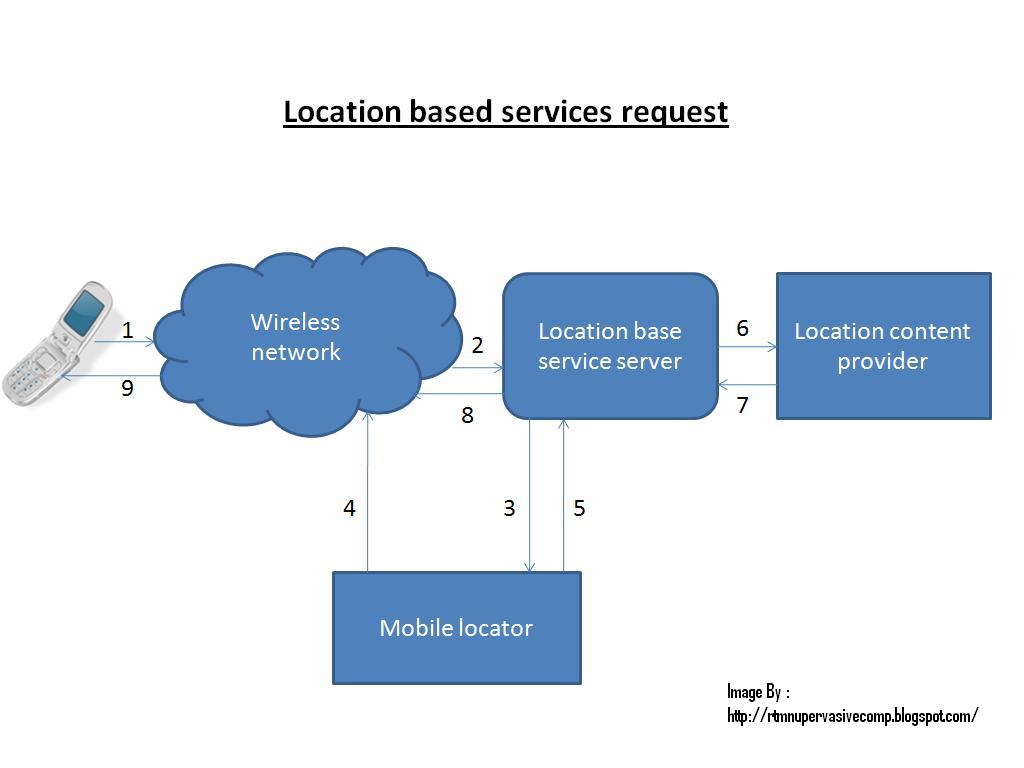 Pervasive And Ubiquitous Computing: Location based services