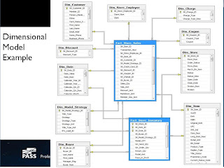 How to set dimensions in dimensional model