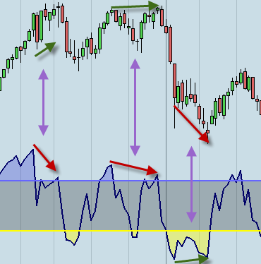 osciladores divergencias