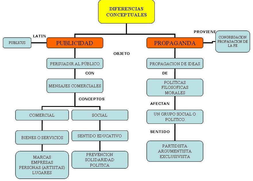 Mapa Conceptual De La Publicidad Y Propaganda www.tpsearchtool.com