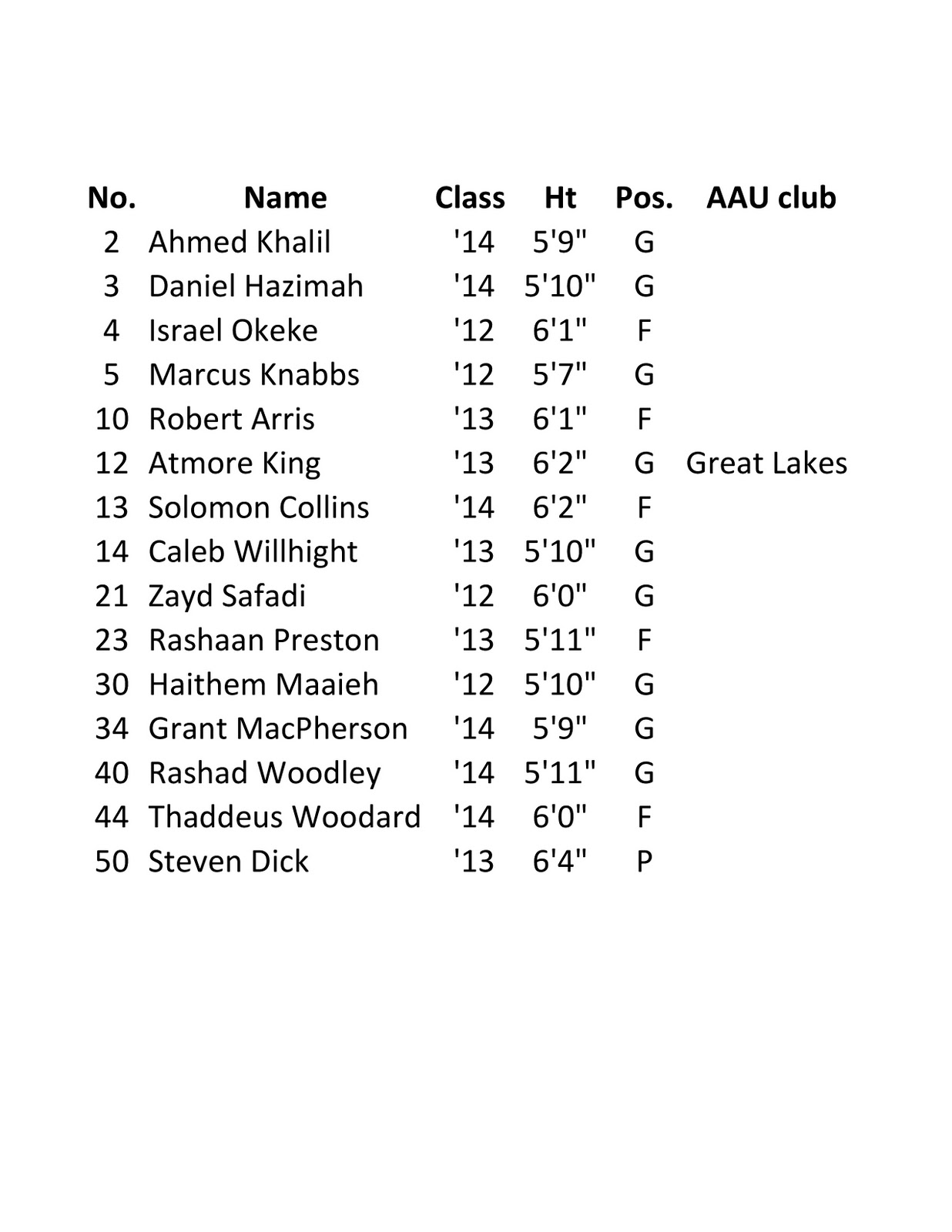 MV Hawks Basketball Boys JV Roster 201011