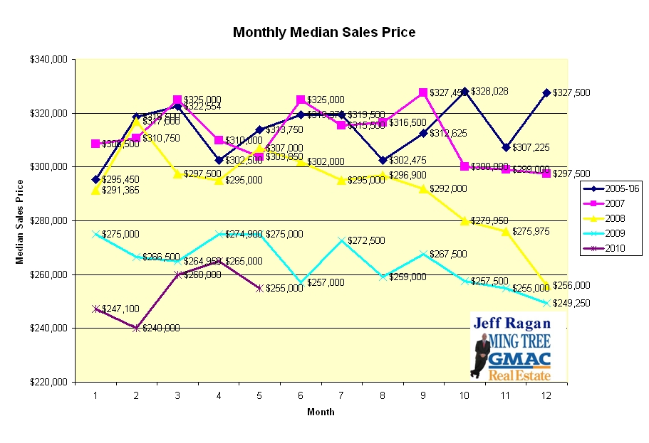 Realtor Jeff Humboldt County Real Estate Market Statistics for May, 2010
