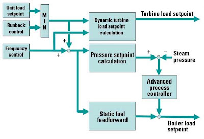Electricity , Power generation ,Thermal power plant , Solar Energy ...