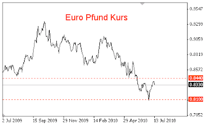 Die Euro Entwicklung zum Britischen Pfund seit dem Allzeithoch | 18 PFund