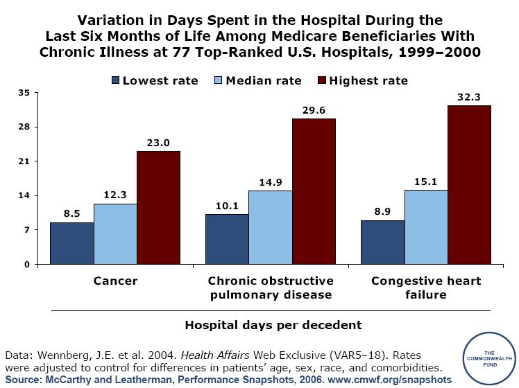 Managing Healthcare Costs End of Life Care