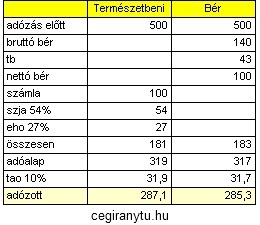 külön adózó jövedelmek adója magyarul