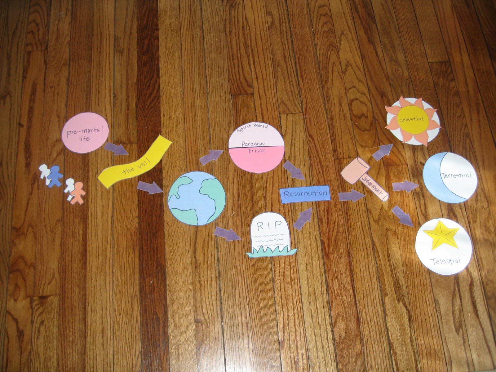 Cookie Nut Creations: Plan of Salvation Diagram