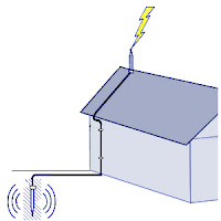 Paratonerin nasıl çalıştığını bir ev üzerinde gösteren çizim