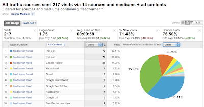 feedburner google analytics snapshot