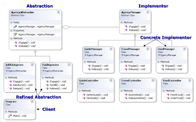 Java Design Pattern: Bridge - ProgramCreek.com