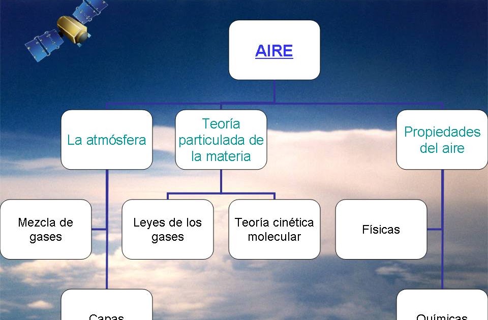 3ºE INBA: Esquema del Aire 'Aquello que respiramos'