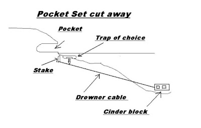 Trapping Supplies Review: Illustrations of Basic Trap Sets