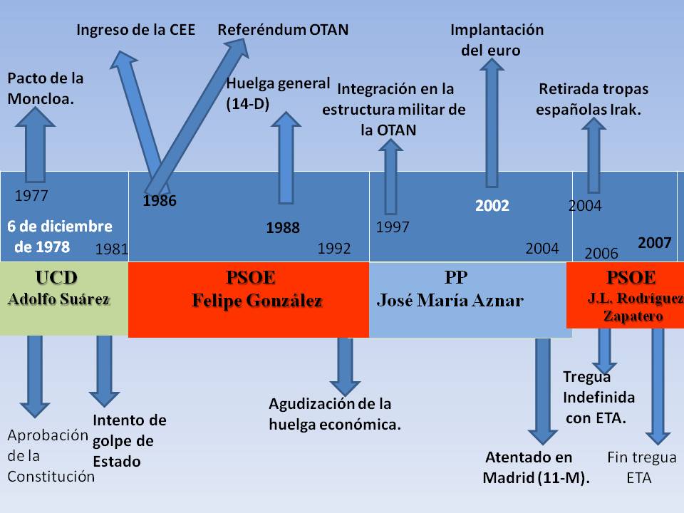 HISTORIA E.S.O EJE CRONOLOGICO UNIDAD 13 COMPLETO