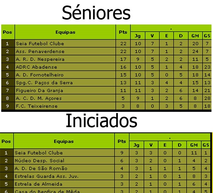 Seia Futebol Clube Classificações Seia Futebol Clube Classificações