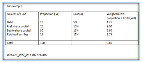 Weighted Average Cost of Capital