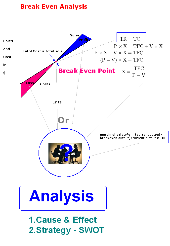 Break Even Point Analysis Accounting Education
