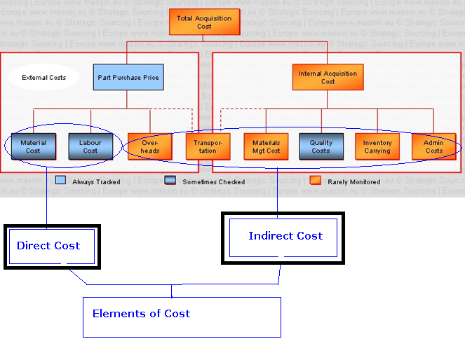 cost assignment elements