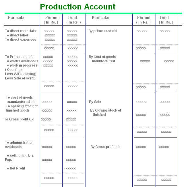 Production Account Accounting Education