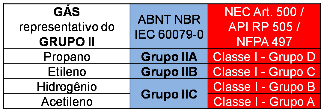 Grupos de Gases - Comparação entre designações ABNT NBR IEC 60079-0 e API RP 505 / NEC Art. 500