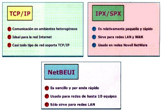 TCP / IP: IPX/SPX