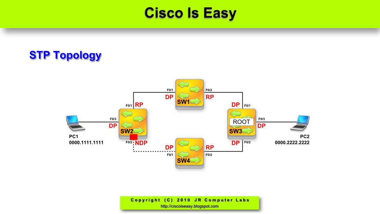Span cisco. Топология STP. P2p link Cisco STP. STP Protocol. Коммутатор протокол STP.