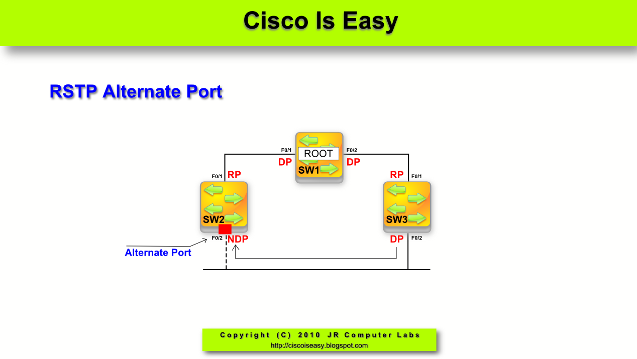 Bouskoura: Lesson 23 - Introduction to Rapid STP (802.1w)