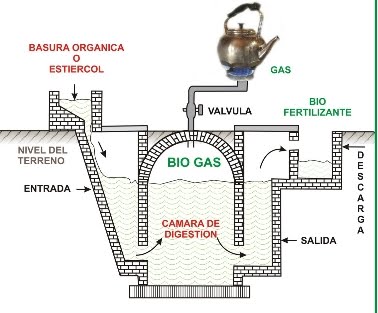 Biodigestores y  energiaalternativaparaurantia.