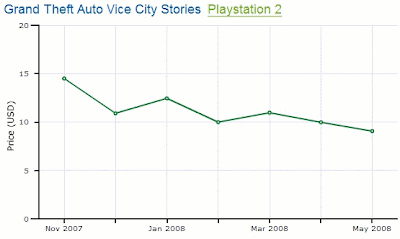 GTA Vice City Stories PS2 Price Chart