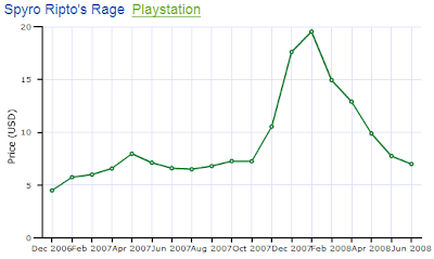 Spyro Ripto's Rage PS1 Price Chart