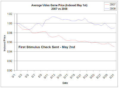 average video game price
