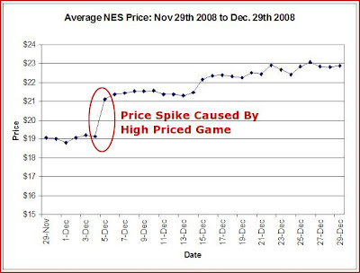 Average NES Price During December 2008