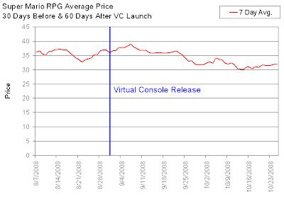 Mario RPG Resale Value Before & After VC Launch