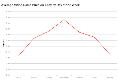 average video game price