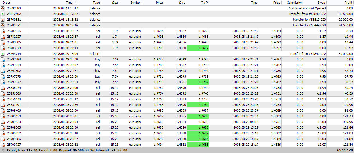 REAL LIVE ACCOUNT $36.5K - $20K - $1.5K +$50K = $65,000