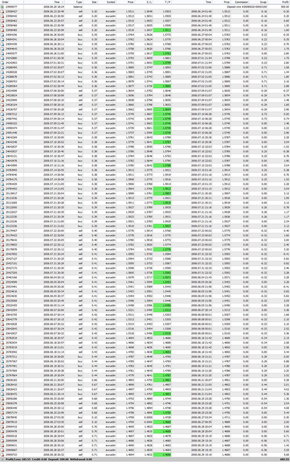 Real Live Account $500