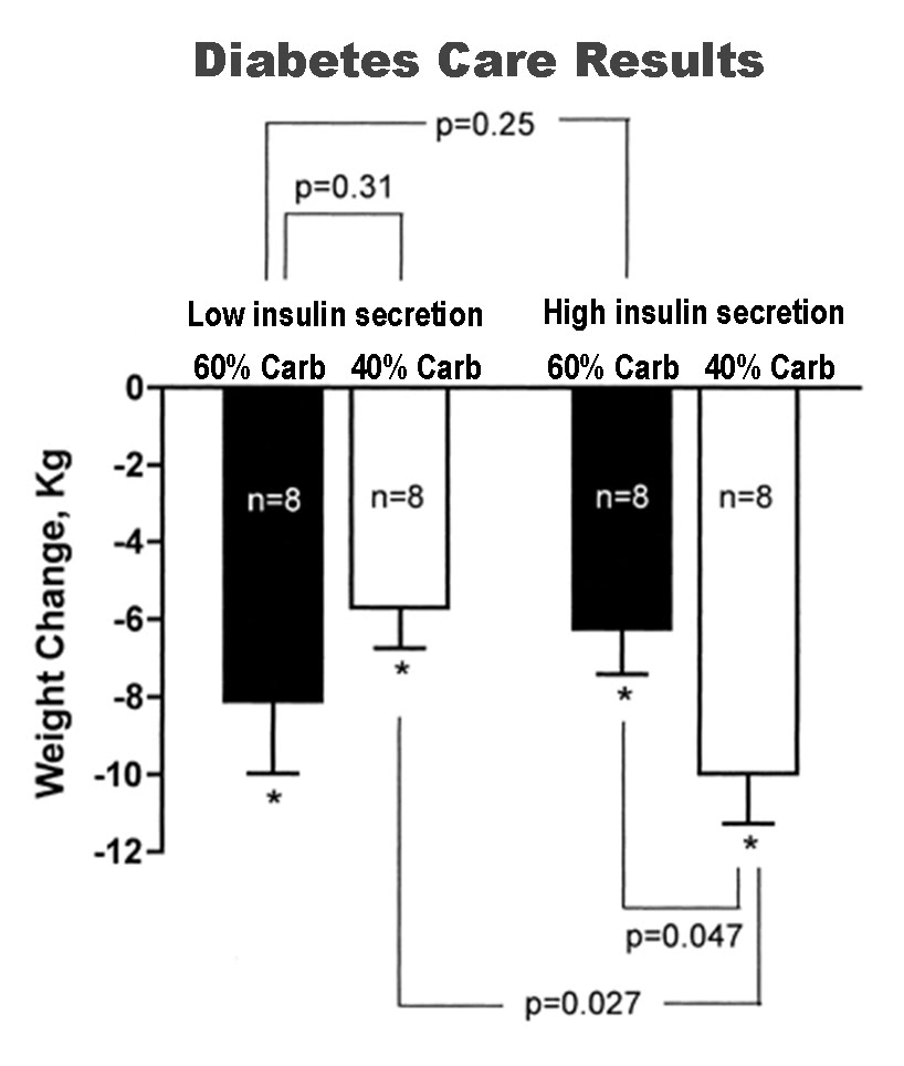LowCarb for You Insulin Sensitivity Affects Weight Loss