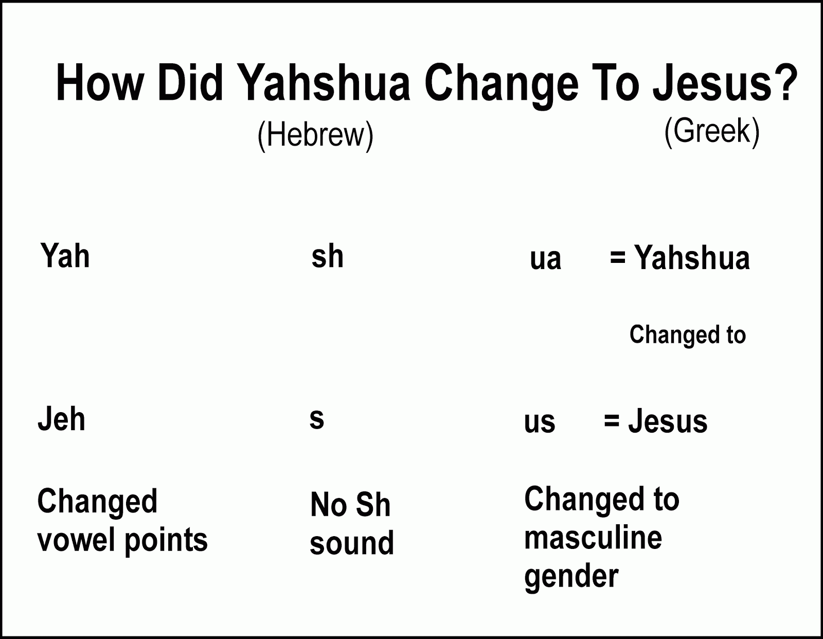 Sandi Rog Why I use YAHSHUA and not YESHUA