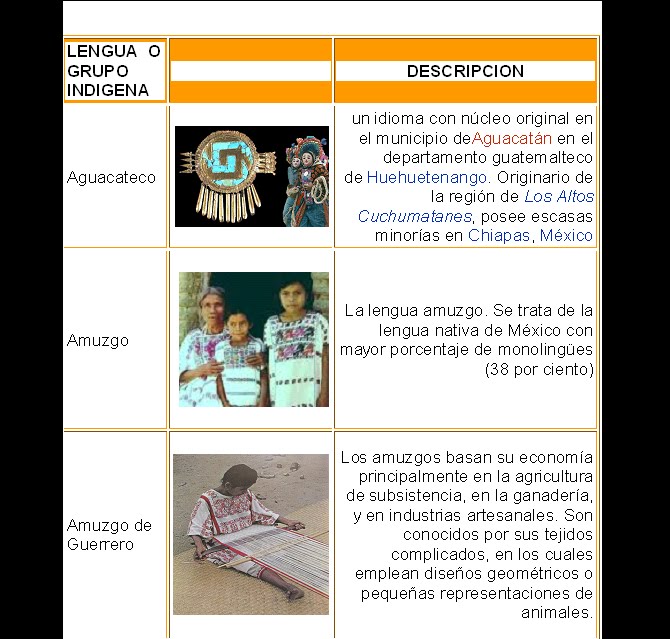 HISTORIA DE MEXICO...... LENGUAS INDÍGENAS EN EL PAÍS (ETNIAS Y GRUPOS INDIGENAS)