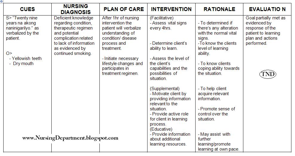 Nursing Care Plan : Deficient knowledge regarding condition