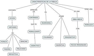 erika cruz mendoza: Mapa conceptual sobre las caracteristicas de la fabula
