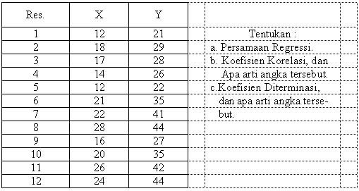Haji Muhammad Alfani�s Blog: Regresi Sederhana, Koefisien Korelasi