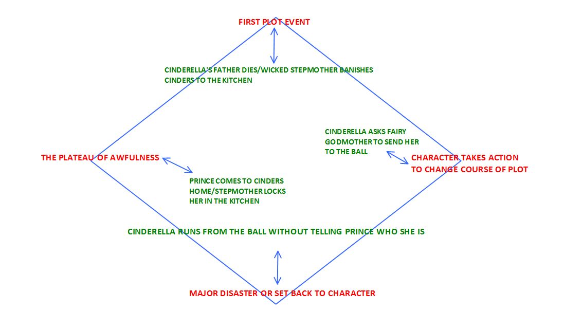 cinderella plot diagram - Zen Chic