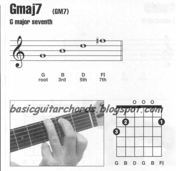Аккорд g7 на гитаре схема
