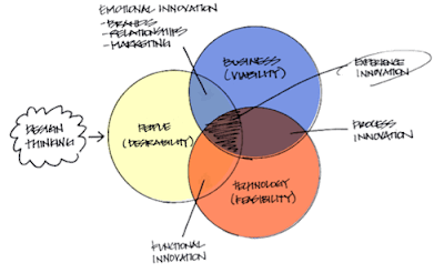 LANscapes: Experience Innovation: It's Not just about the Products